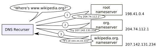 An example of DNS recursion