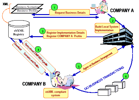 A high level overview of the interaction of two companies