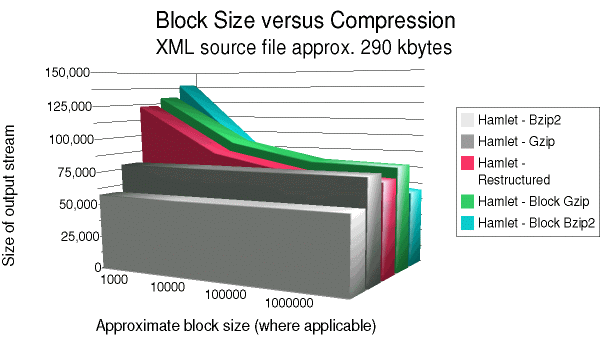Compression of hamlet.xml by different techniques
