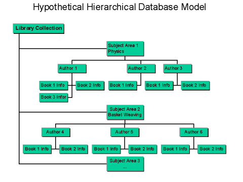 Hypothetical Hierarchical Database Model