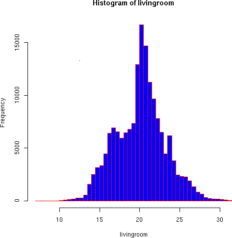 40 step histogram of living room temperatures