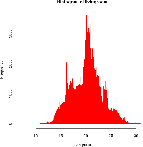 400 step histogram of living room temperatures