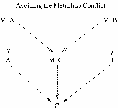 Figure 4--Avoiding the Metaclass Conflict