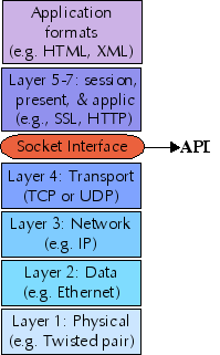 Network layers