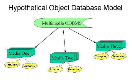 Hypothetical Object Database Model