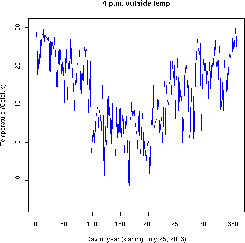 4 p.m. outside temperature