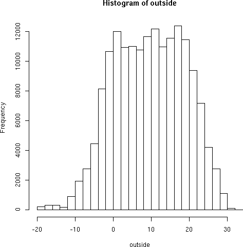 Default histogram of outside temperatures