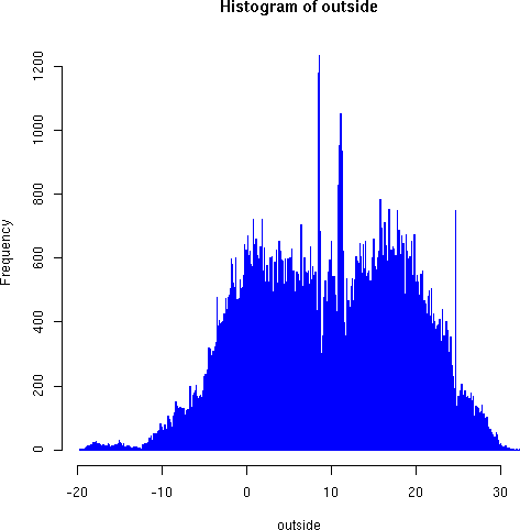 Dense histogram of outside temperatures