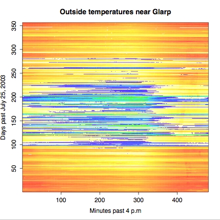 Thermal map of daily x yearly temperatures