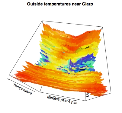 Topographic map of daily x yearly temperatures