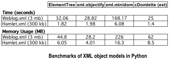 Benchmarks of XMl object models in Python