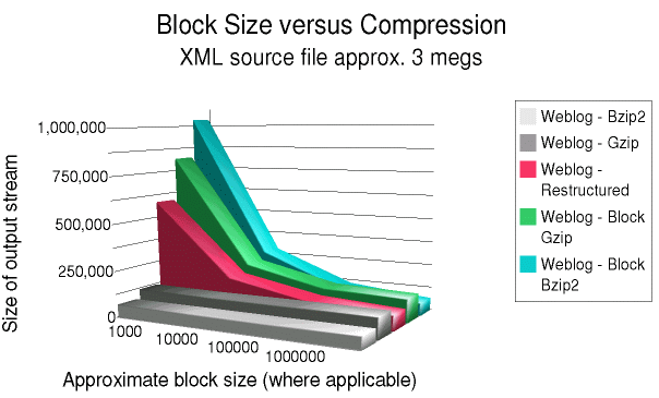 Compression of weblog.xml by different techniques