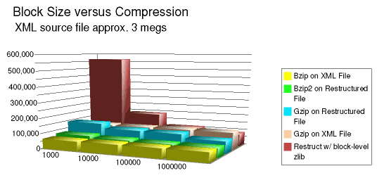 Block Size versus Compression Chart