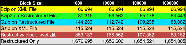 Block Size versus Compression Table