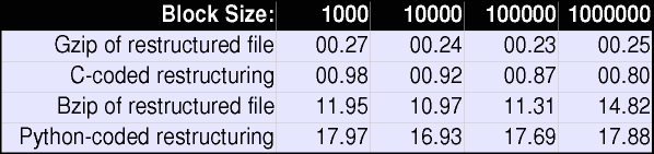 Time Requirements of Transformations Table